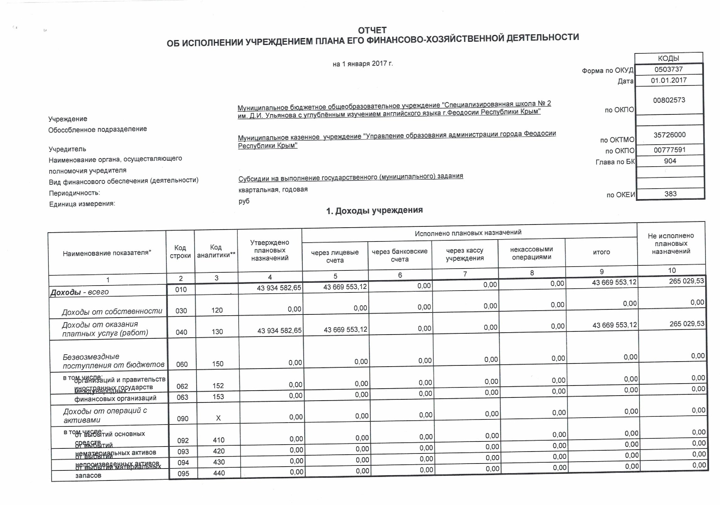 Отчет об исполнении плана фхд бюджетного учреждения