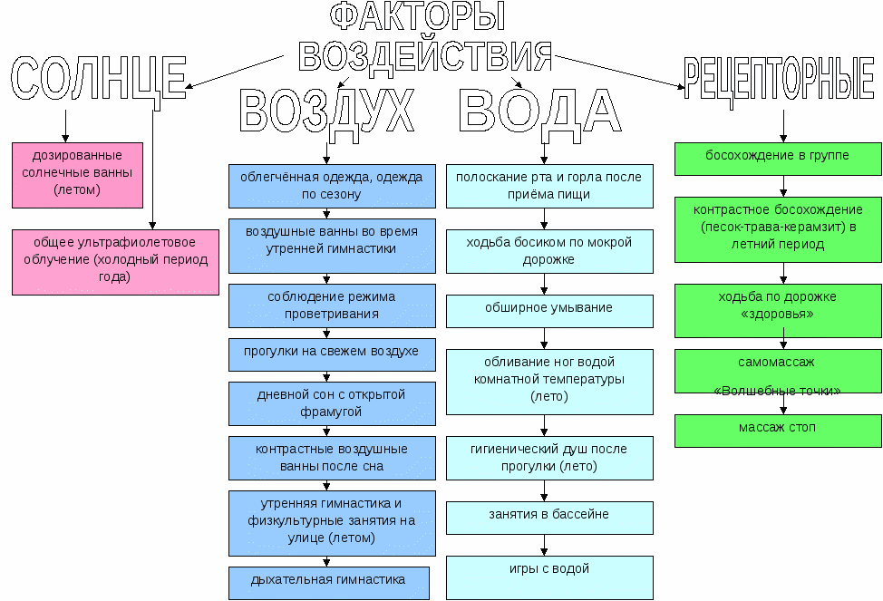 Схема закаливания детей