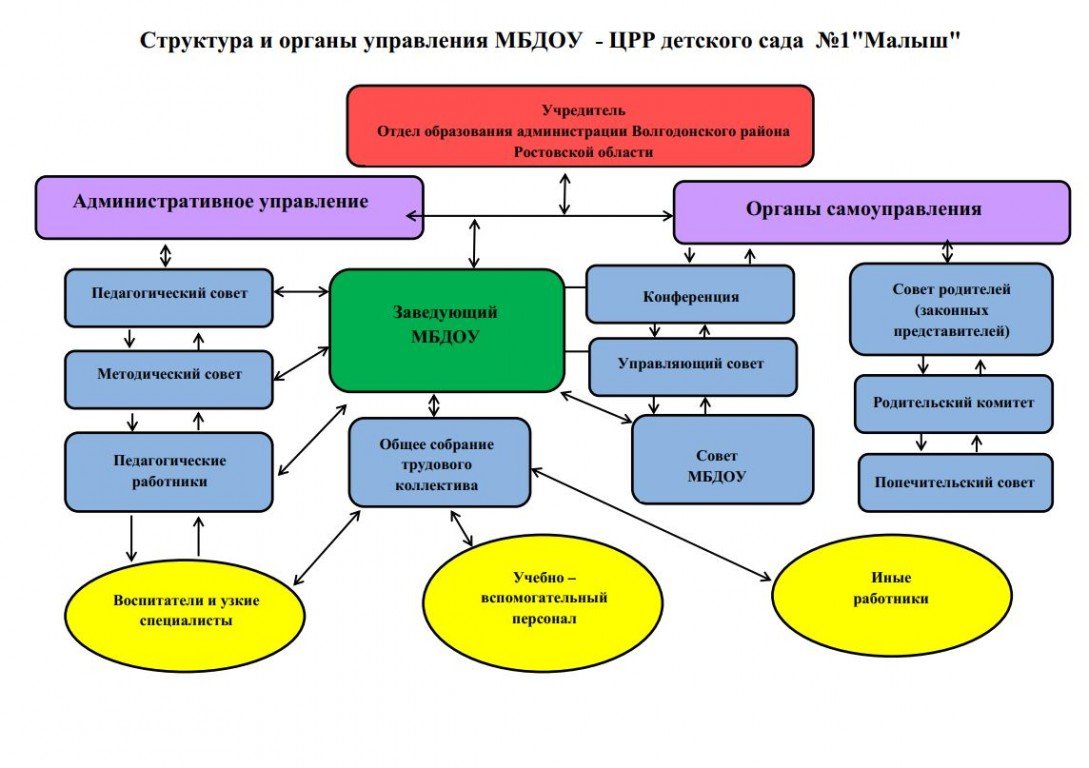 Заместитель заведующей доу