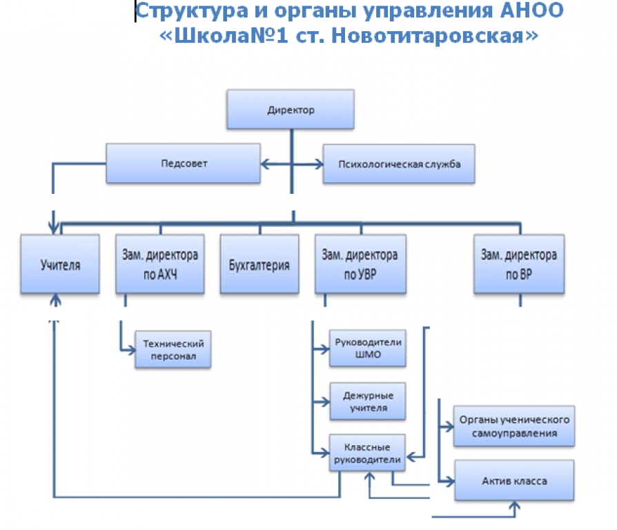 Второй структура. Структура 9.2. Структура управления АНОО до. Организационная структура 2gis. Структура органов управления Дагестана.