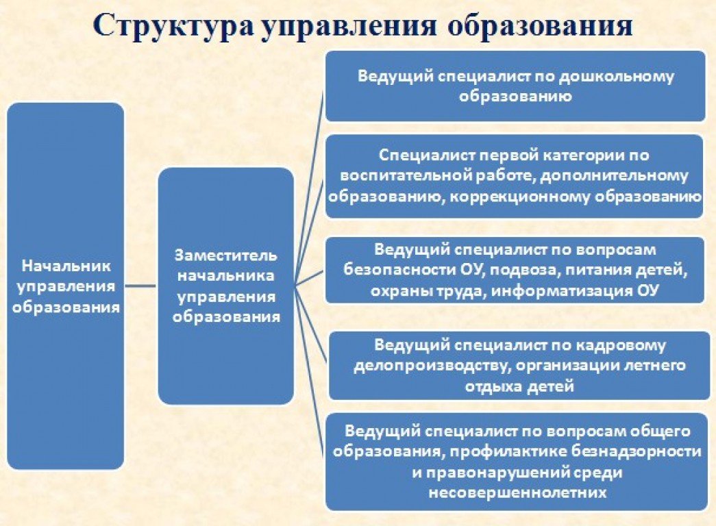 Муниципальное управление образованием. Структура управления системы образования в РФ. Структура управления образования. Структура управления образ. Структура органов управления образованием.