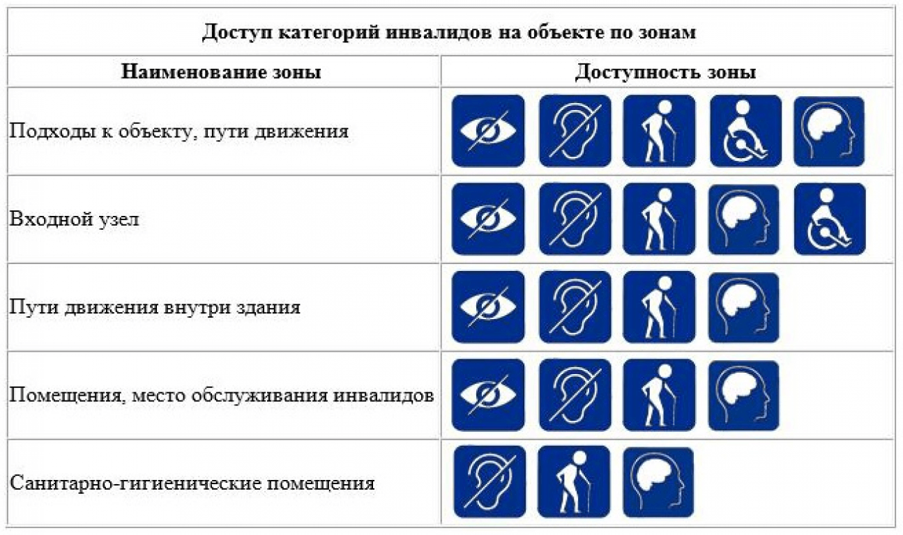 Маркировка людей. Обозначения для инвалидов. Обозначения категорий инвалидов. Условные обозначения для людей с ограниченными возможностями. Категории доступности объектов для инвалидов.