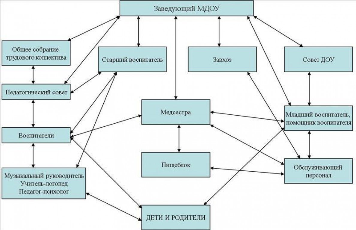 Должности работников доу. Организационная структура ДОУ схема. Структурная схема дошкольного учреждения. Организационная структура садика. Организационная структура МДОУ детский сад.