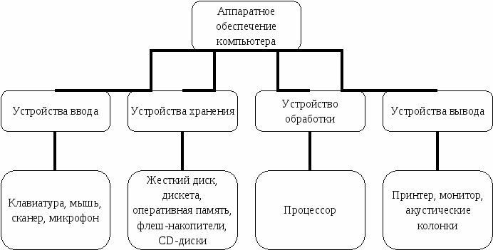 Аппаратное обеспечение схема