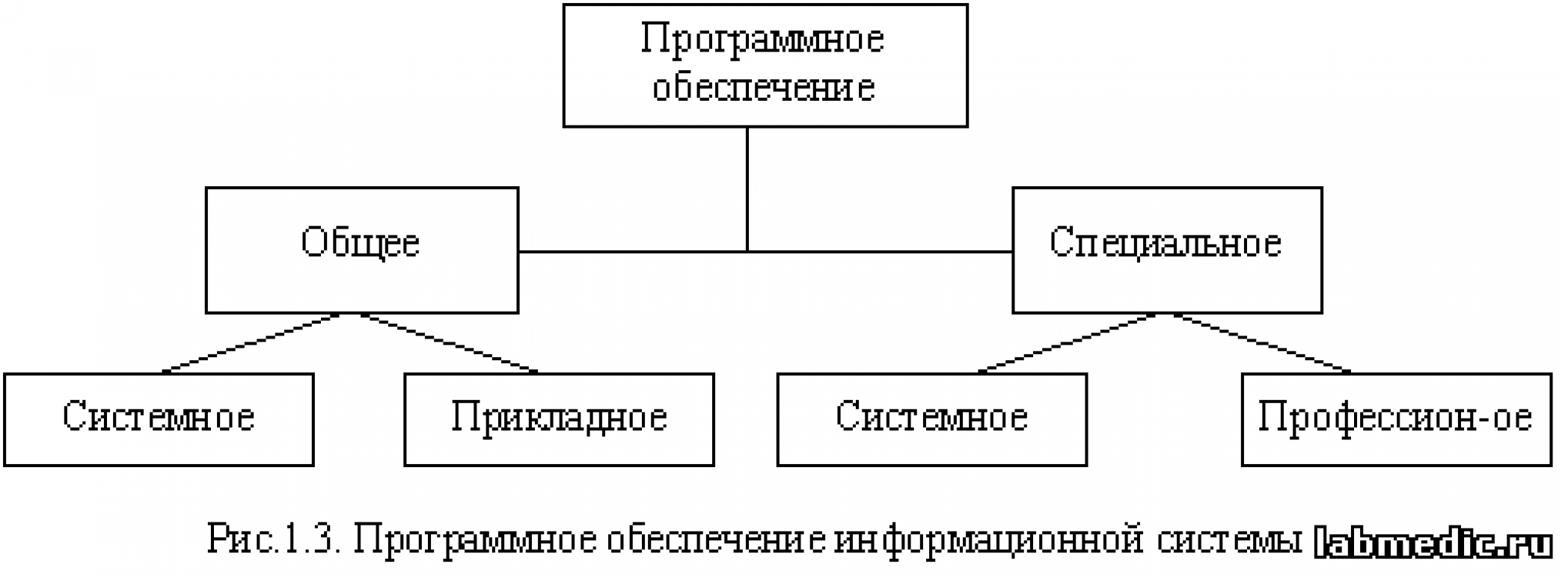 Программное обеспечение информационных систем. Программное обеспечение АИС схема. Структура программного обеспечения АИС. Схема классификации программного обеспечения АИС. Структура программного обеспечения ИС.