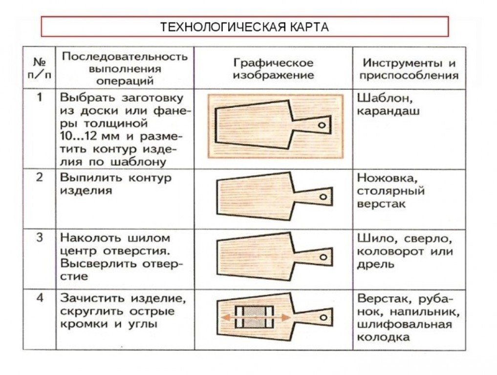 Практическая работа по технологии. Технологическая карта изготовления детали из древесины. Разработать технологическую карту изготовления деталей из древесины. Технологическая карта образец по технологии 5 класс. Технологическая карта образец для производства деталей.