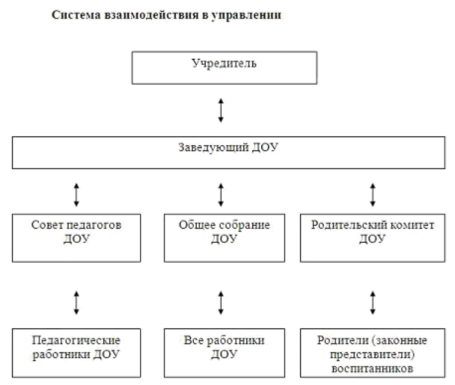 Структура детского сада схема