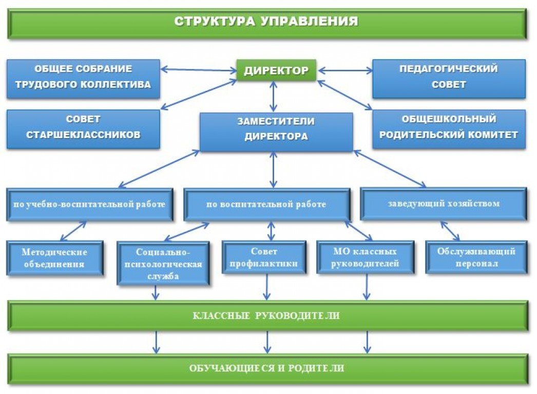 схема учредитель доу педагога. мбоу сош №1 организационная структура. органы управления названия. таблица орган центрального управления функции изменения. органы структурного подразделения.