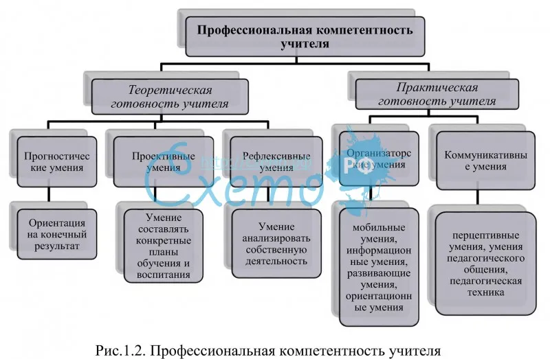 Структура пед деятельности схема