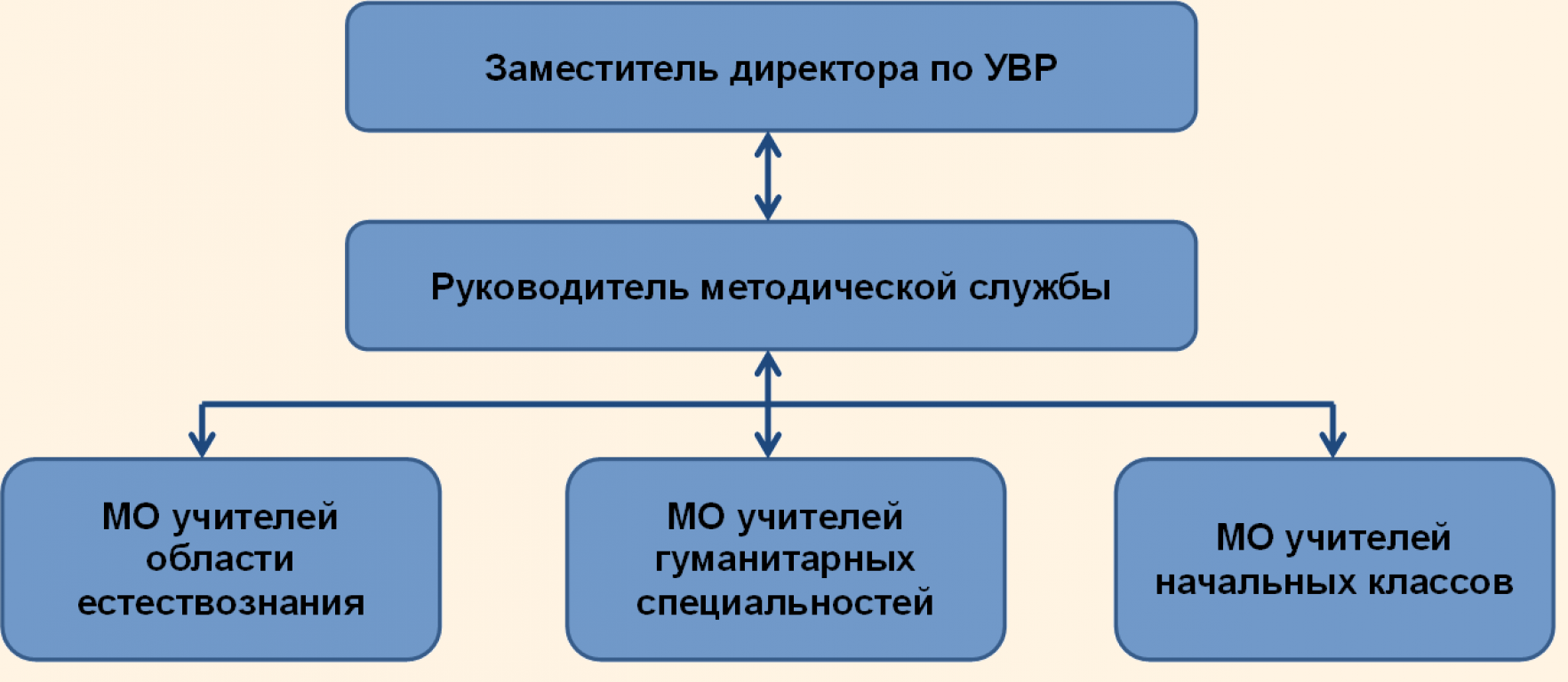 Структура методической службы