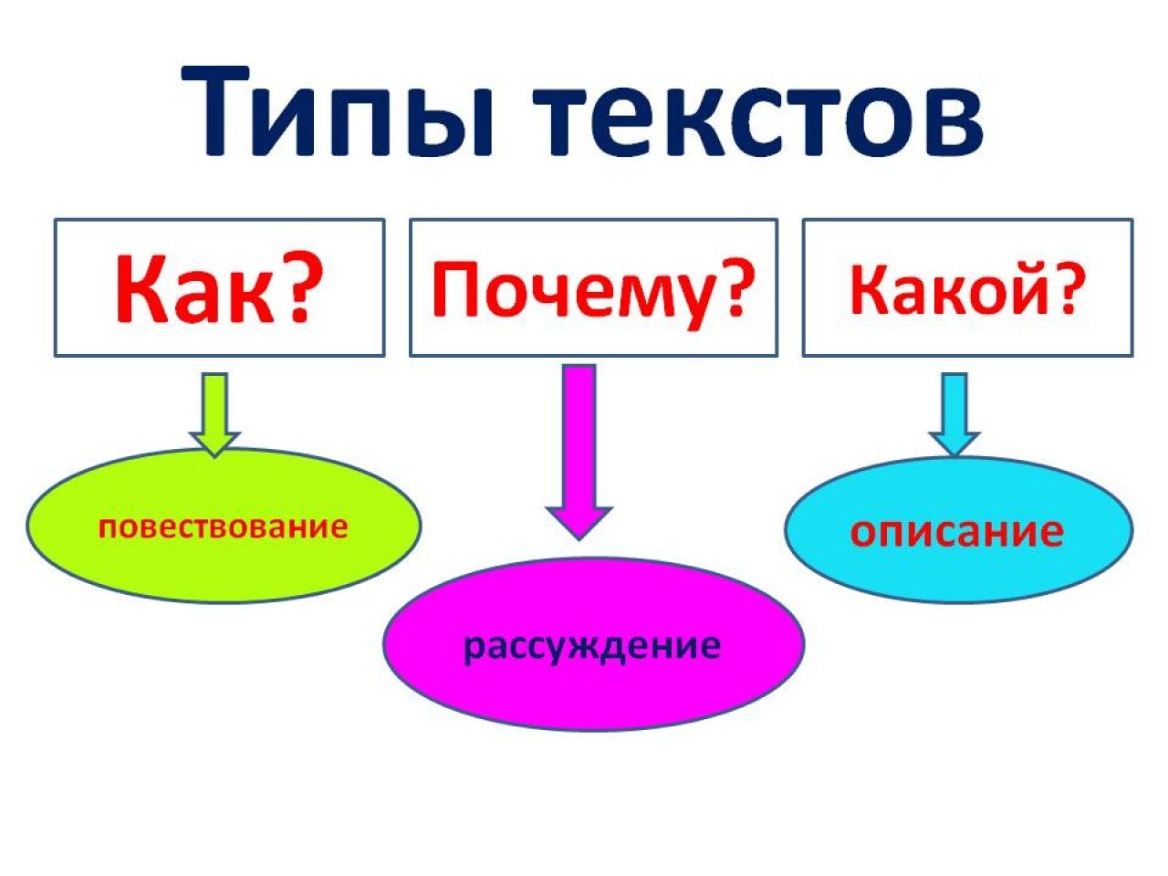 Разные виды текста. Типы текста в русском языке. Типы текста в русском языке таблица. Как определить Тип текста 4 класс. Типы текста в русском языке 4 класс.