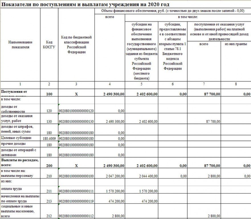 Порядок составления и утверждения плана финансово хозяйственной деятельности муниципальных бюджетных