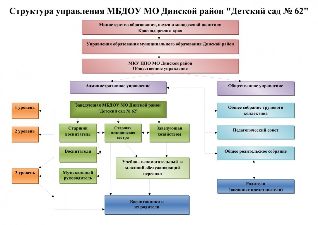 Устав управления образования