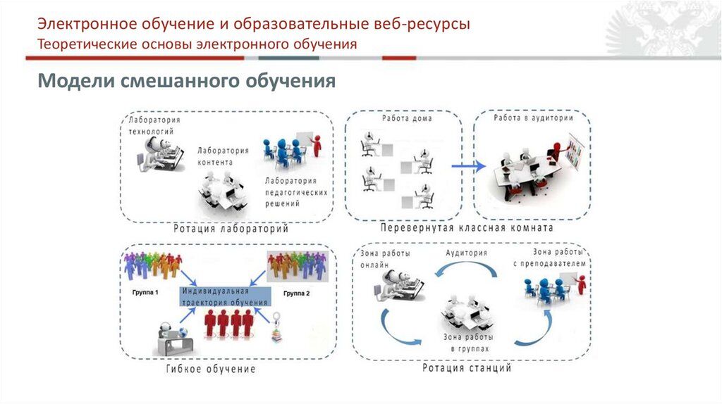 Какая модель обучения. Ротационная модель смешанного обучения. Ротация станций это модель смешанного обучения. Технология смешанного обучения ротация станций. Модели смешанного обучения и их описание.