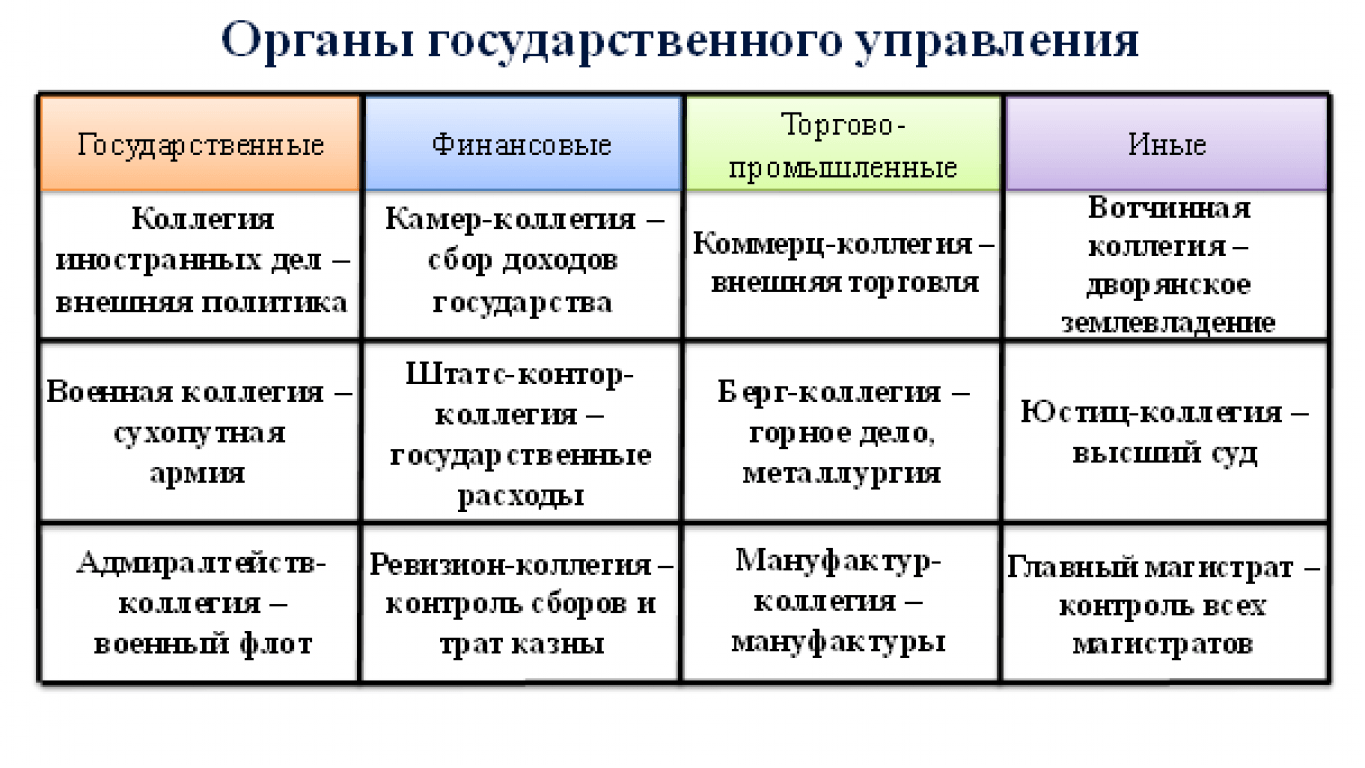 Чем занималась мануфактур коллегия. Система коллегий при Петре 1. Реформы Петра 1 реформа органов государственного управления таблица. Коллегии при Петре 1. 12 Коллегий Петра 1 таблица.