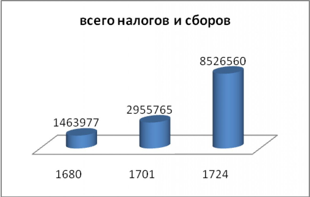 Диаграммы петр 1