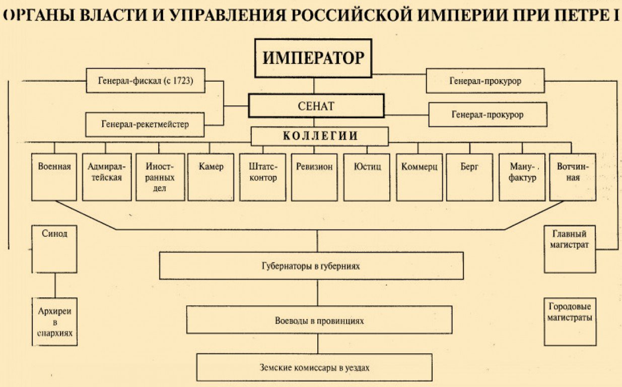 Император сенат схема