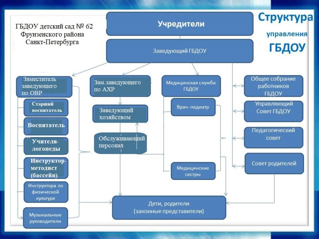 Отдел социальной защиты фрунзенского. Структура органов управления Санкт-Петербурга.