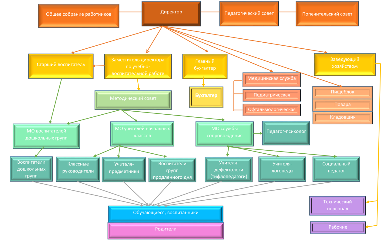 Составить схему управления в классе. Организационная структура управления школа-детский сад. Структура управления .детский лагерь Страна чудес. Структура управления Южной Кореи.