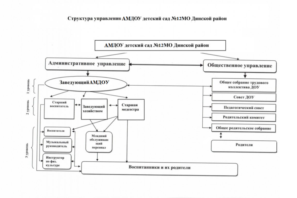 Состав ауп. Структура управление МБДОУ детский сад. Организационная структура МБДОУ детский сад. Структура управления МБДОУ «детский сад № 63» Новокузнецк. Структура административного отдела.