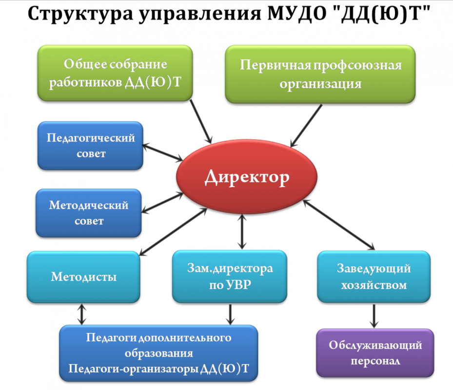 Принципы дополнительного образования. Структура управления в ОУ учреждения дополнительного образования. Схема управления учреждением дополнительного образования детей. Организационная структура организации дополнительного образования. Структура учреждения допобоазования.