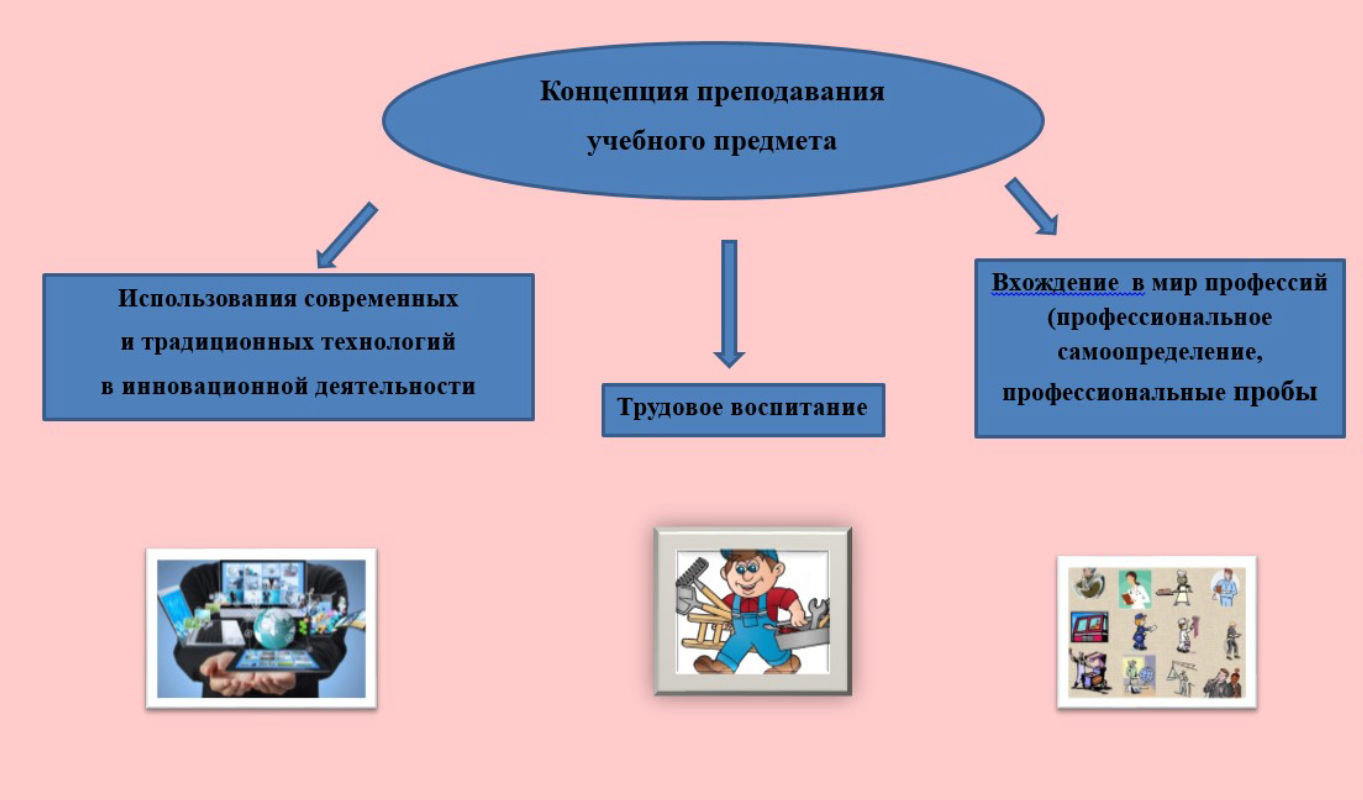 Учебный предмет представляет собой. Концепция содержательного обучения. Концепция преподавания химии. Типы учебных предметов.