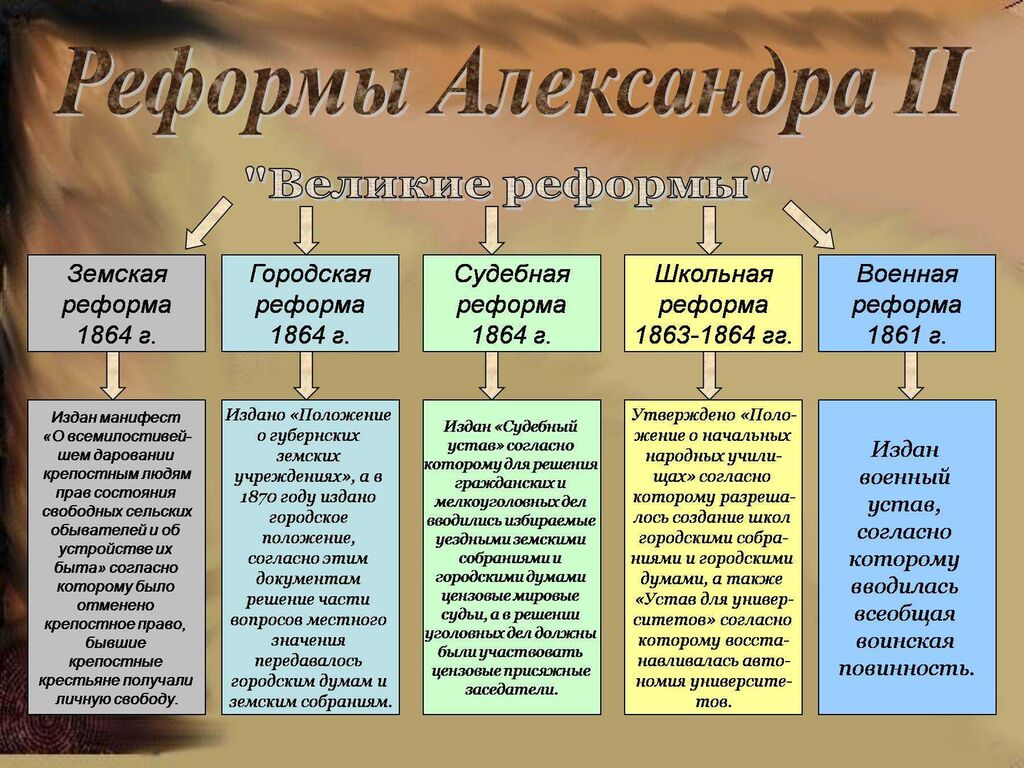 Согласно собранию. Земская городская судебная и Военная реформы Александра 2. Таблица либеральные реформы Александра 2 Земская реформа. Реформы Александра 2 таблица Земская реформа городская. Земская ,городская реформа, судебная и Военная реформа Александра 2.