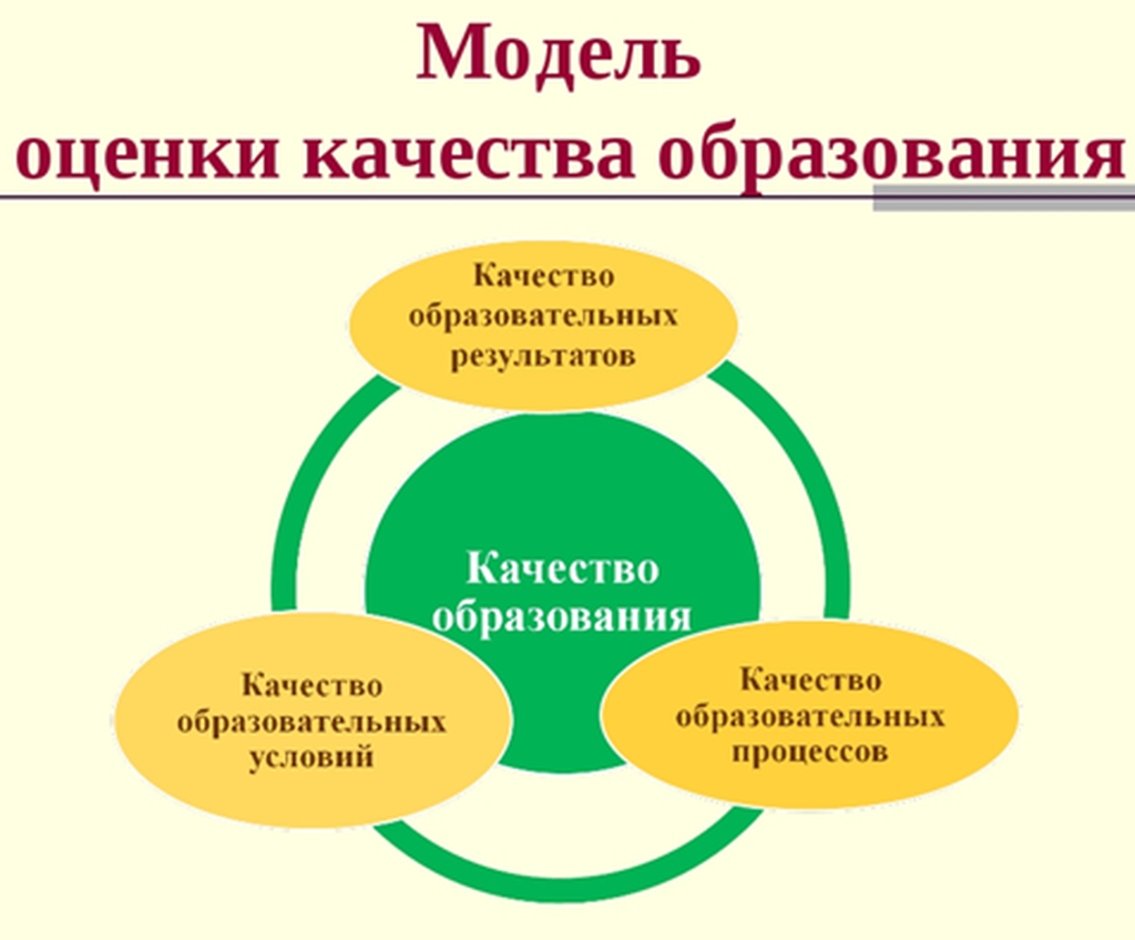 Качество образования в доу. Внутренняя система оценки качества образования в ДОУ. Модель оценки качества образования. Качество образования схема. Система оценки качества образования в школе.