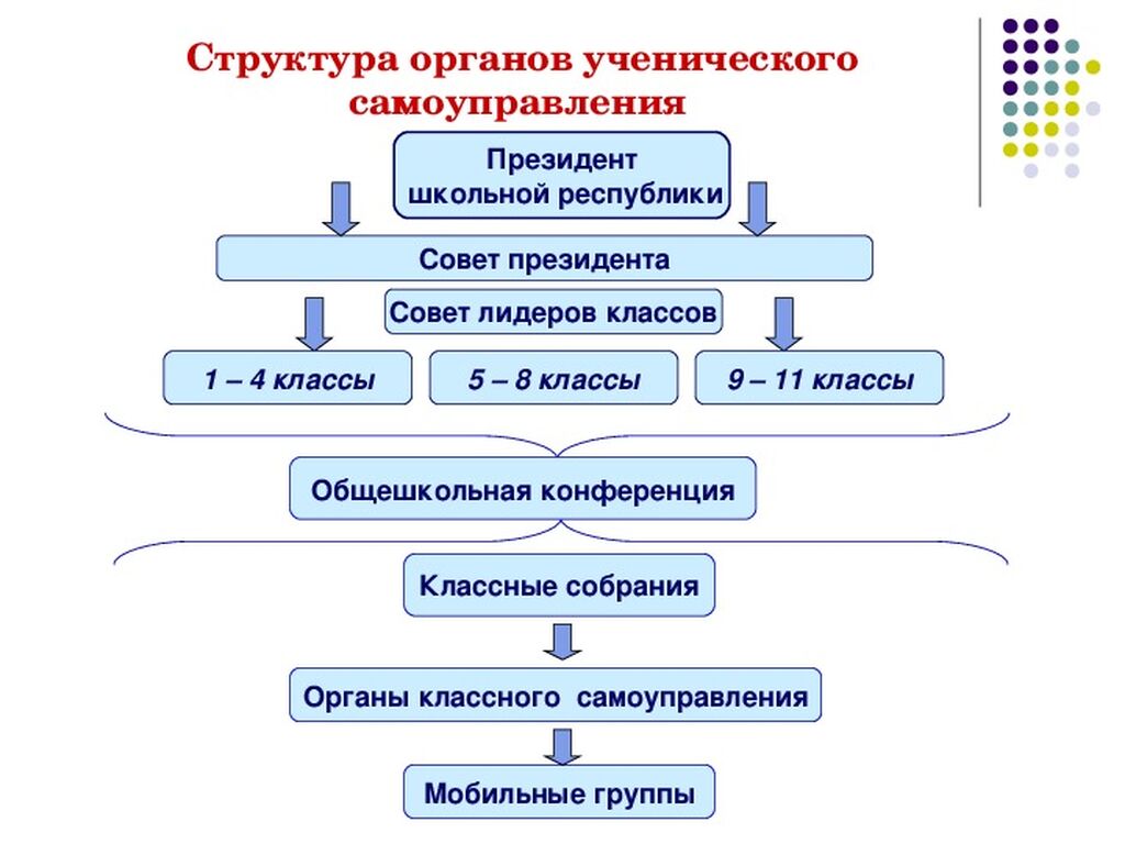 План работы школьного ученического самоуправления на 2022 2023 учебный год