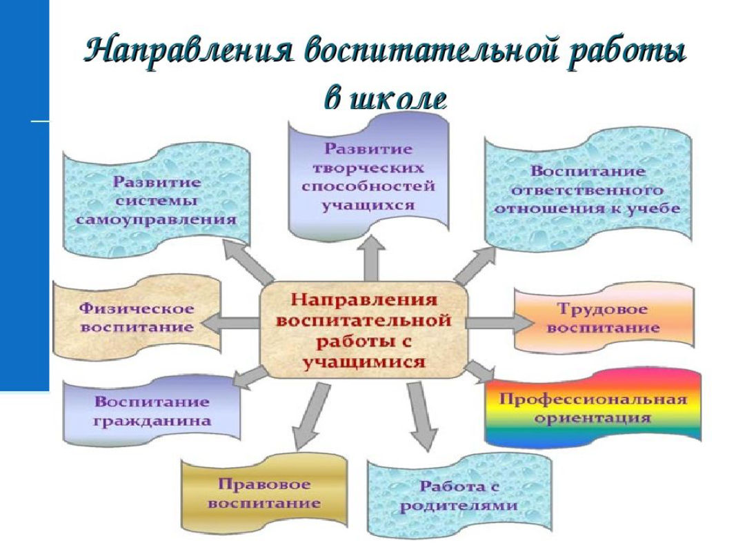 8 класс воспитание. Воспитательная работа в школе. Направления воспитательной работы в школе. Система воспитательной работы в школе. Воспитательная работа образовательных учреждений.