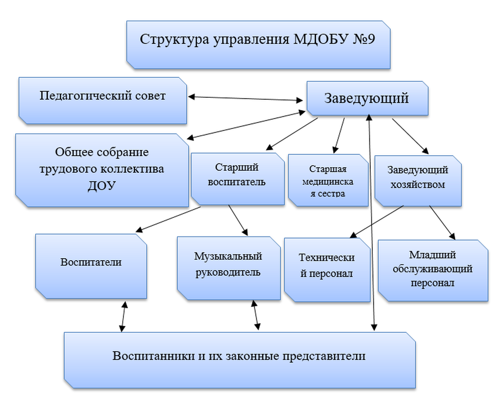 Структурное образовательное подразделение