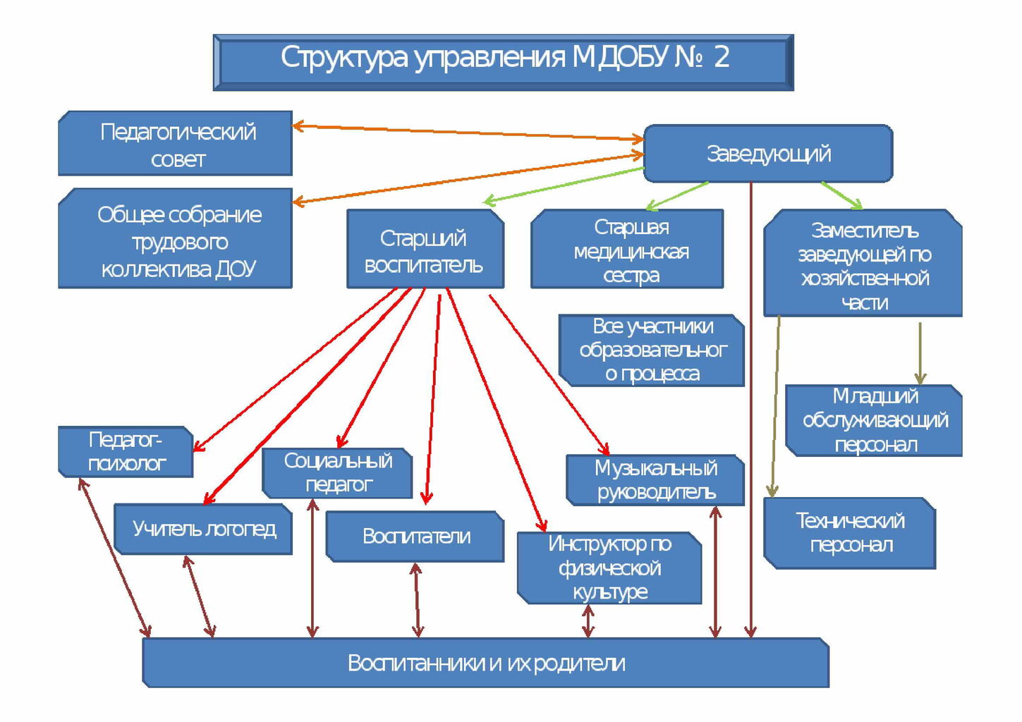 Разработка проекта создания нового структурного подразделения организации