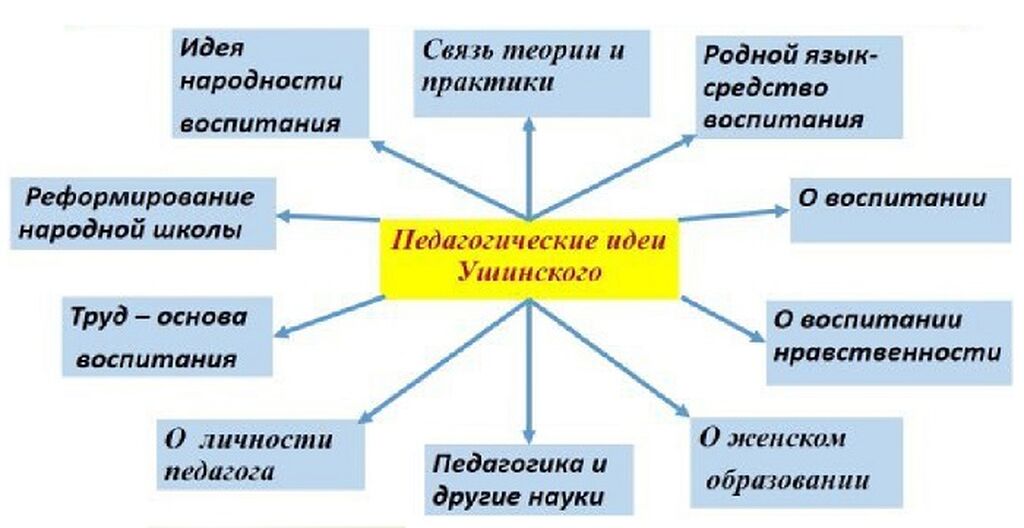 Деятельность ушинского презентация