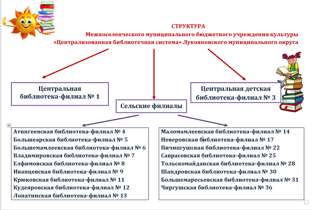 Структура ММБУК ЦБС Лукояновского муниципального округа