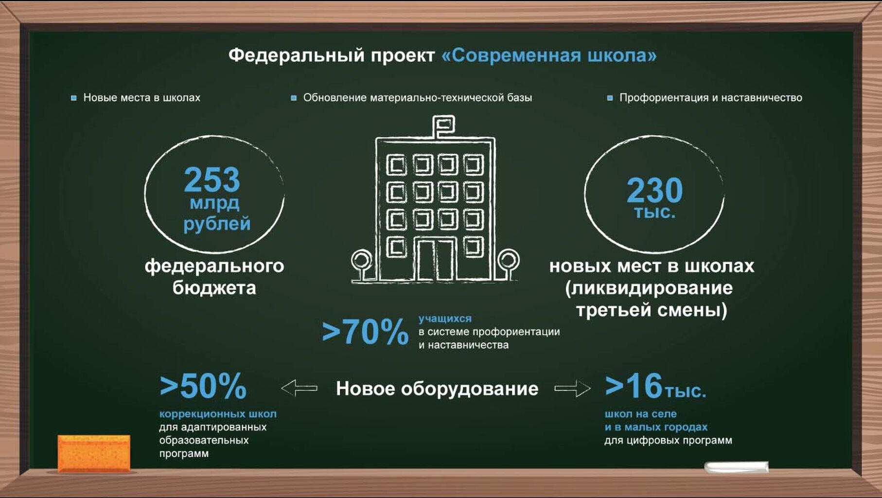 Федеральный проект новые возможности для каждого