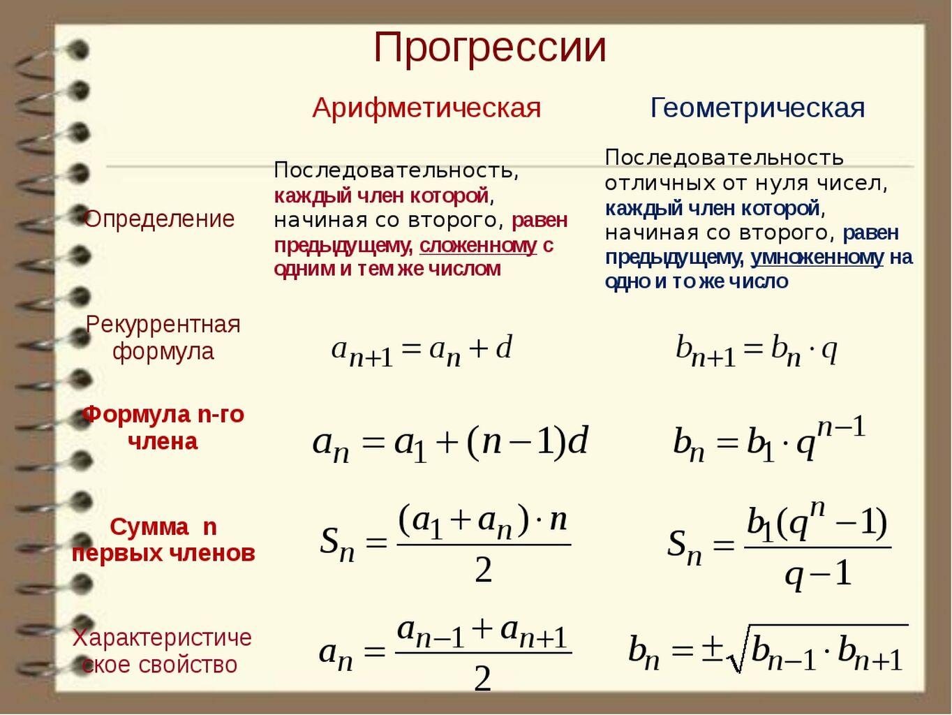 Сумма геометрической прогрессии q. Формула алгебраической прогрессии. Формулы алгебраической и геометрической прогрессии. Формула 1 н членов арифметической прогрессии. Формулы арифметической прогрессии 9.