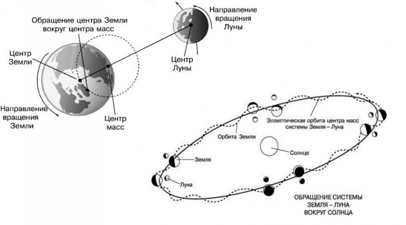 Орбита земли и Луны схема