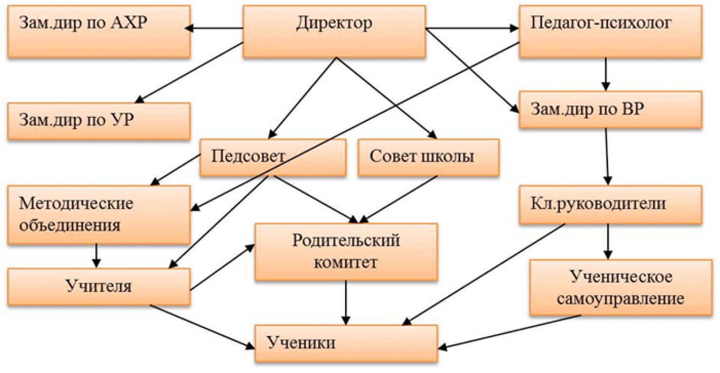 Иерархия в школе учителя директор схема