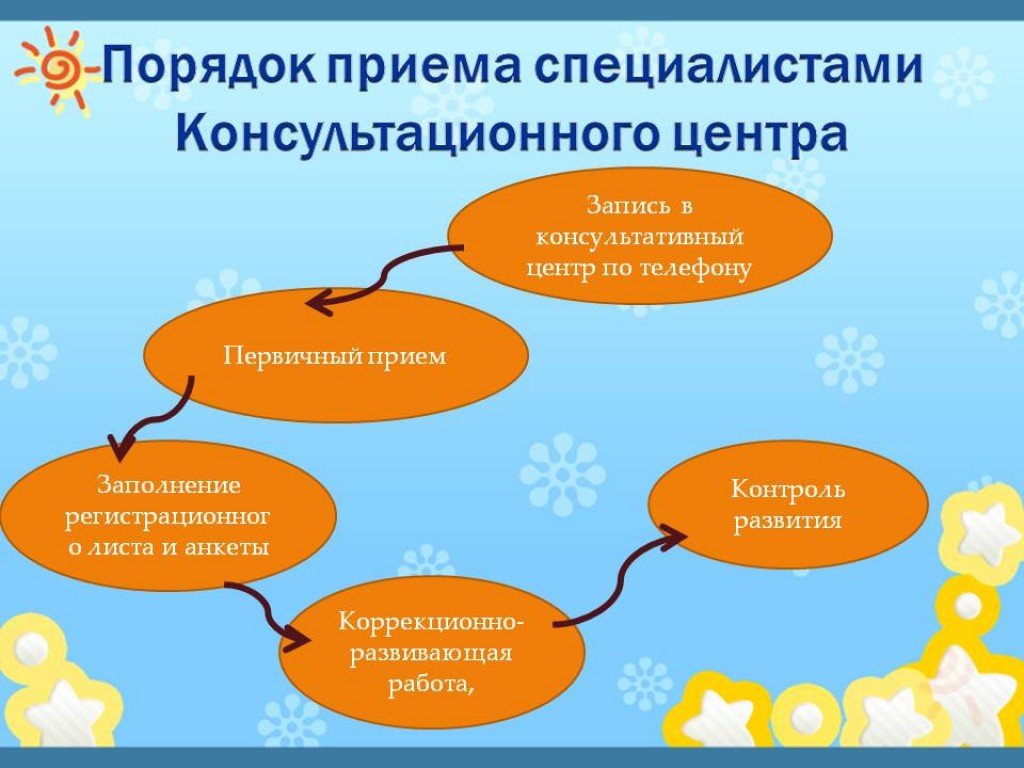 Виды консультаций. Консультативный пункт для родителей детей не посещающих ДОУ. Консультационный центр в ДОУ для родителей. Модель работы консультационного пункта. Консультативный центр в ДОУ.