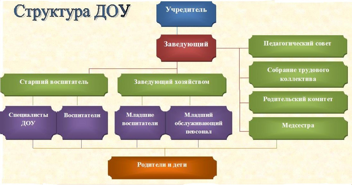 Структурные подразделения образовательной организации ДОУ