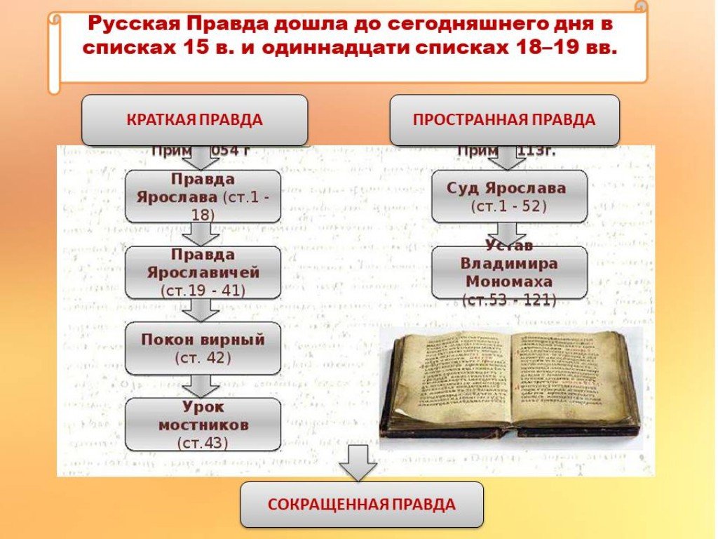 Источники русской правды. Русская правда схема. Причины принятия русской правды. Причины принятия русской правды Ярослава. Русская правда причины принятия.