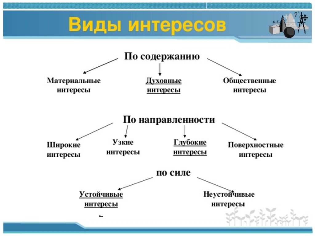 Виды интересов по направленности